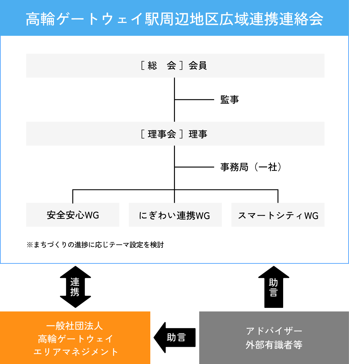 高輪ゲートウェイ駅周辺地区広域連携連絡会